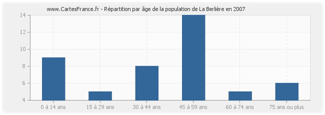 Répartition par âge de la population de La Berlière en 2007